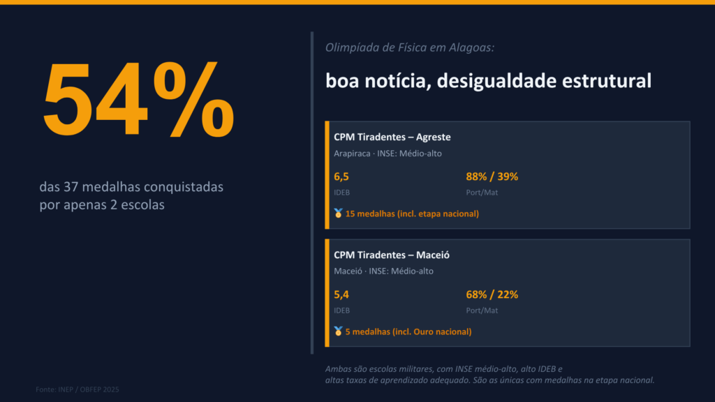 Infográfico com fundo azul-escuro. Em destaque, o número 54% em laranja. Texto: "das 37 medalhas conquistadas por apenas 2 escolas". Abaixo, dois cards com dados do CPM Tiradentes Agreste (Arapiraca, IDEB 6,5, 15 medalhas) e CPM Tiradentes Maceió (IDEB 5,4, 5 medalhas). Ambas classificadas como INSE médio-alto e únicas com medalha na etapa nacional. Fonte: INEP / OBFEP 2025.