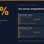 Infográfico com fundo azul-escuro. Em destaque, o número 54% em laranja. Texto: "das 37 medalhas conquistadas por apenas 2 escolas". Abaixo, dois cards com dados do CPM Tiradentes Agreste (Arapiraca, IDEB 6,5, 15 medalhas) e CPM Tiradentes Maceió (IDEB 5,4, 5 medalhas). Ambas classificadas como INSE médio-alto e únicas com medalha na etapa nacional. Fonte: INEP / OBFEP 2025.