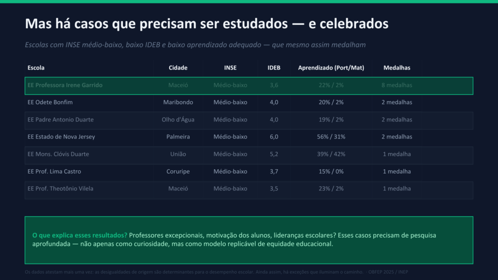 Infográfico com fundo azul-escuro e destaque em verde. Título: "Mas há casos que precisam ser estudados — e celebrados". Tabela com sete escolas estaduais de INSE médio-baixo que conquistaram medalhas na OBFEP 2025, com colunas de IDEB, aprendizado em Português e Matemática, e número de medalhas. A EE Professora Irene Garrido aparece destacada com 8 medalhas, apesar de IDEB 3,6 e apenas 2% de aprendizado adequado em matemática. Caixa de texto ao final questiona o que explica esses resultados e defende pesquisa aprofundada como modelo de equidade educacional.